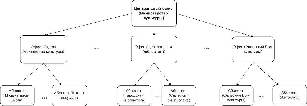 Пример формирования цепочки сдачи отчетности